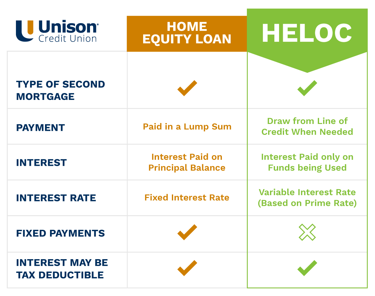 home equity loan vs HELOC differences