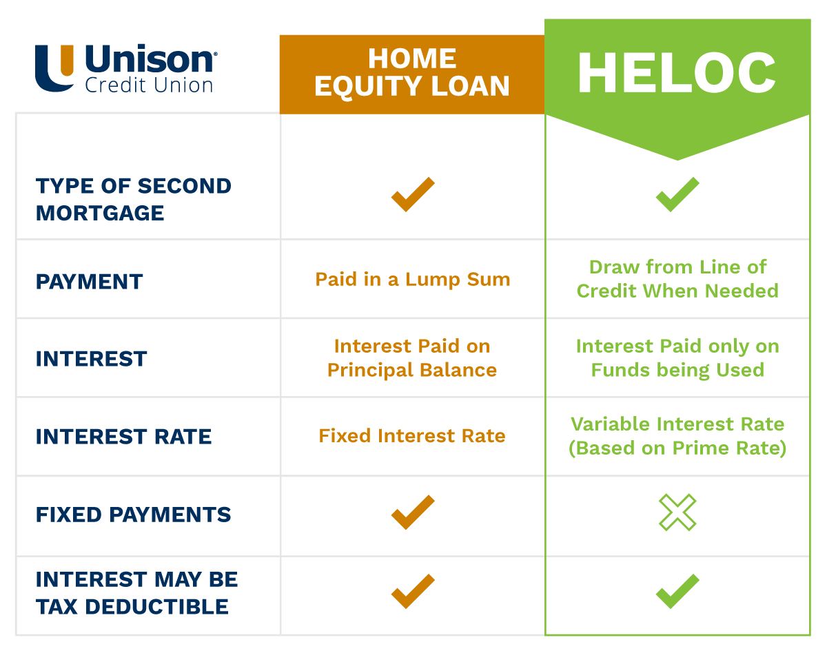 Empowerment Series Heloc Flexibility Unison Credit Union