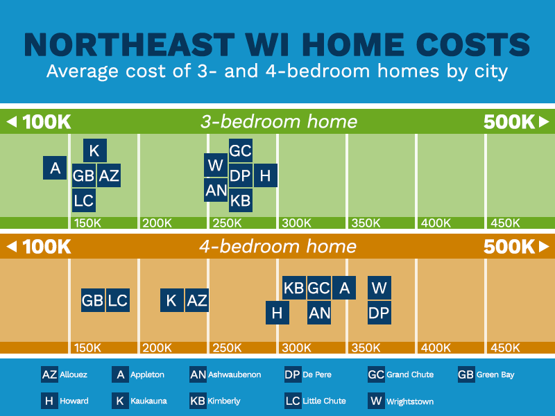 Chart of home costs by city in Northeast Wisconsin
