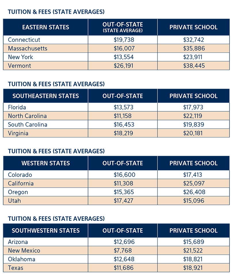 college tuition costs by states in the US
